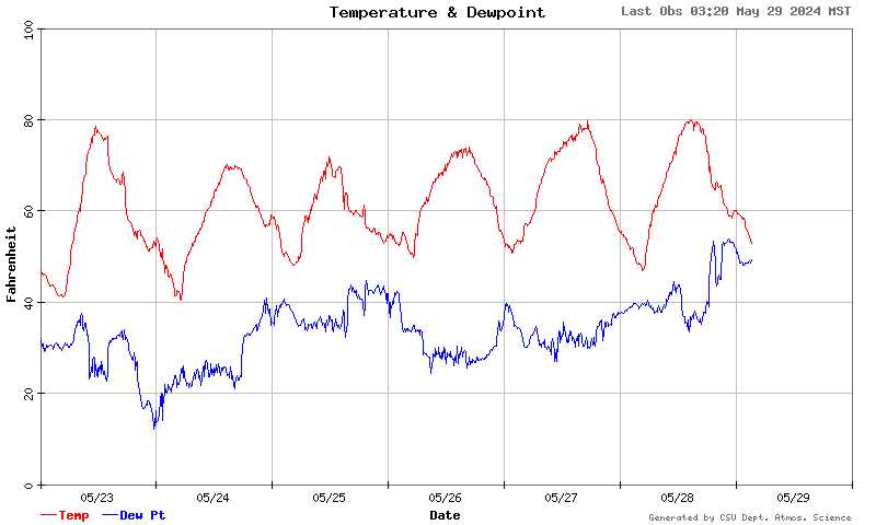 temperature and dewpoint
