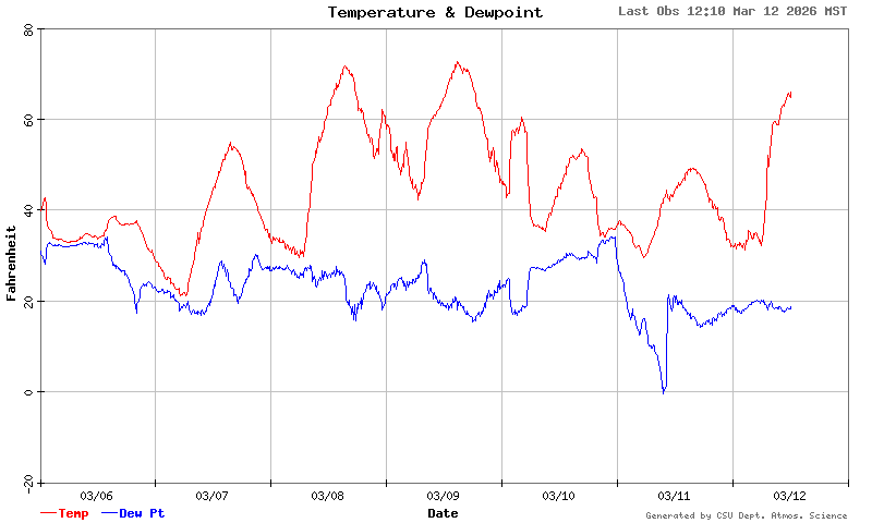 temperature and dewpoint