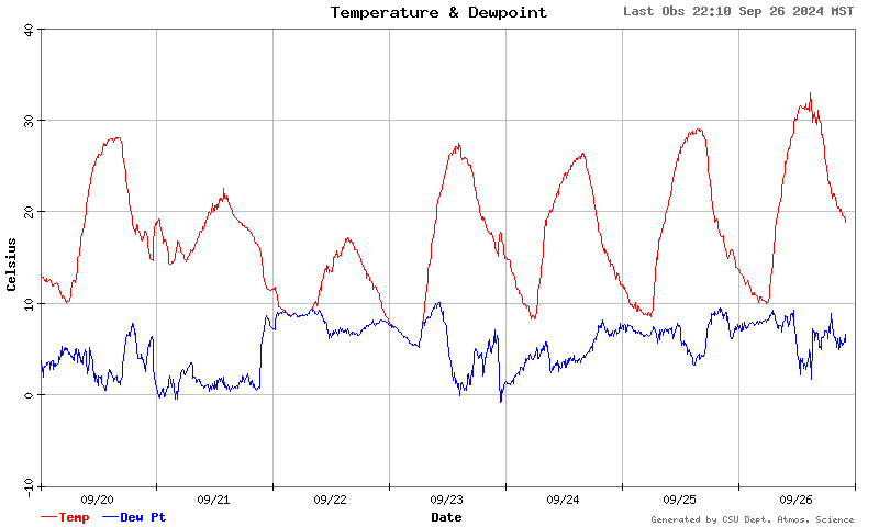 temperature and dewpoint