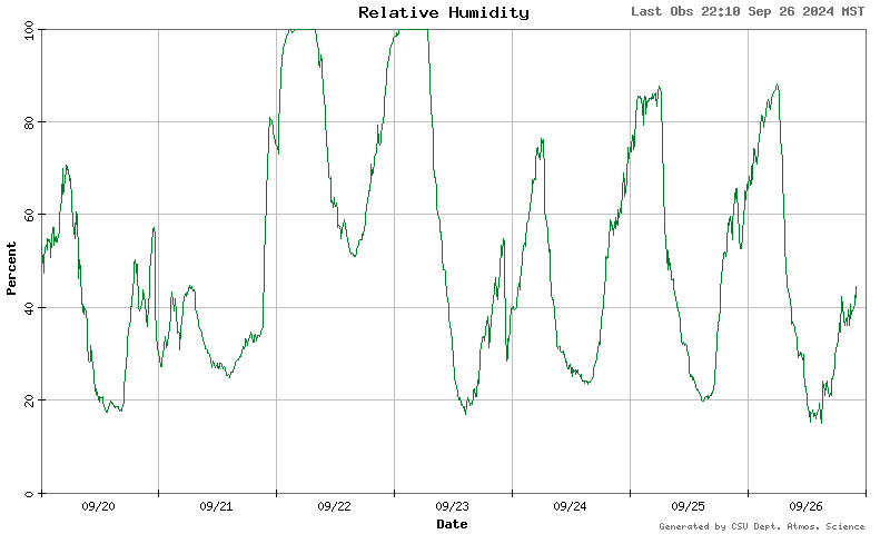 relative humidity