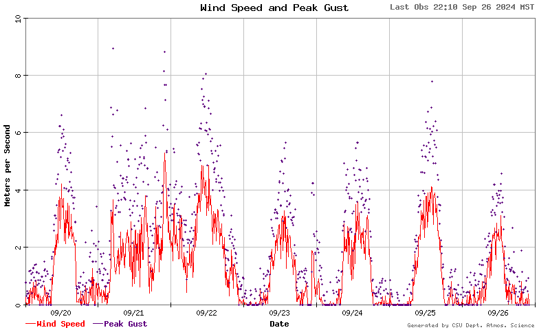 wind and gust speeds