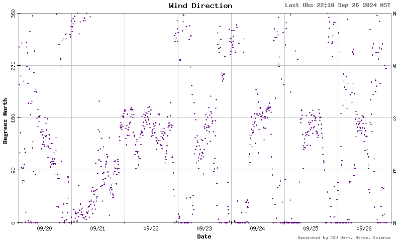 wind direction