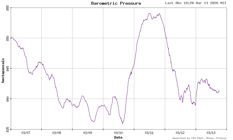 barometric pressure
