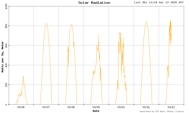 solar radiation