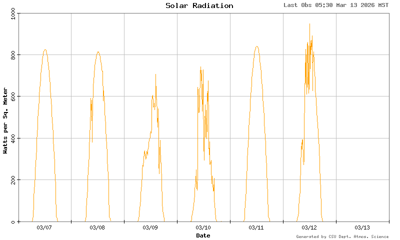 solar radiation