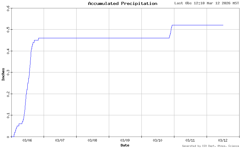 accumulated precip