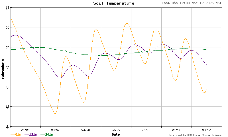 soil temperature