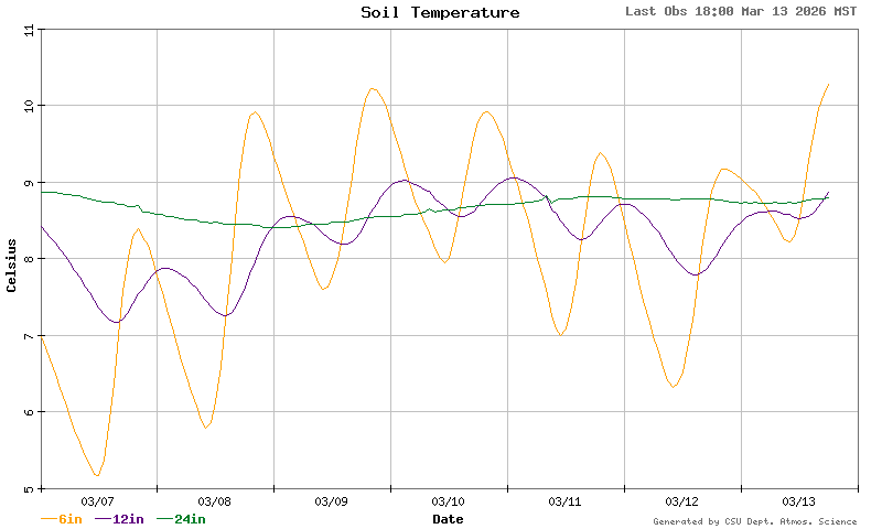 soil temperature