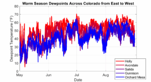 Heat and Humidity - Colorado Climate Blog