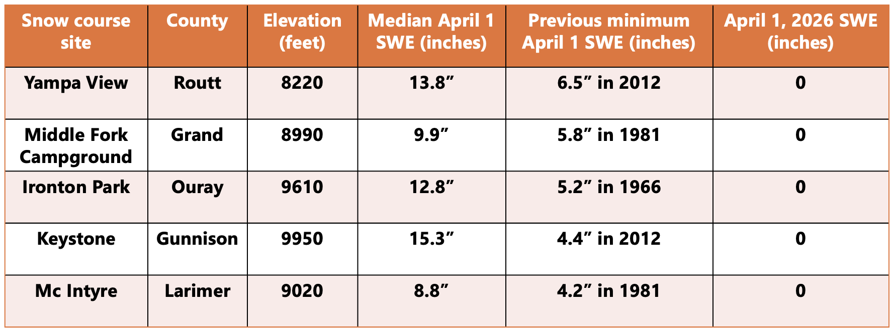 Snow course site
County
Elevation (feet)
Median April 1 SWE (inches)
Previous minimum April 1 SWE (inches)
April 1, 2026 SWE (inches)
Yampa View
Routt
8220
13.8”
6.5” in 2012
0
Middle Fork Campground
Grand
8990
9.9”
5.8” in 1981
0
Ironton Park
Ouray
9610
12.8”
5.2” in 1966
0
Keystone
Gunnison
9950
15.3”
4.4” in 2012
0
Mc Intyre
Larimer
9020
8.8”
4.2” in 1981
0
