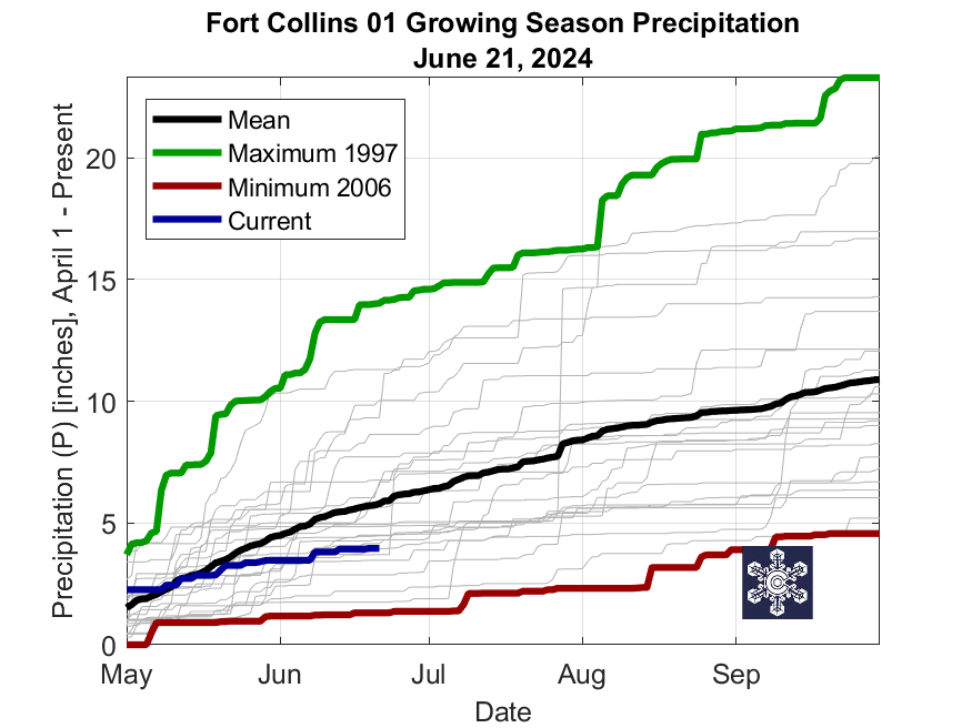 About the Fort Collins Weather Station