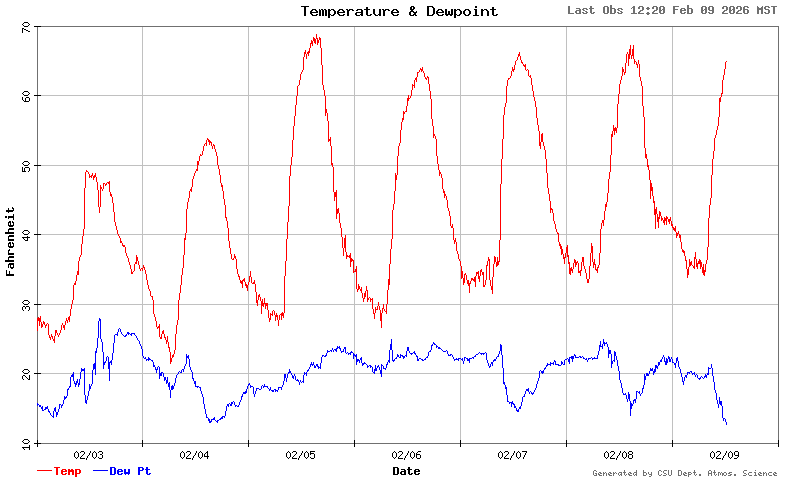 temperature and dewpoint