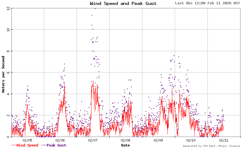 wind and gust speeds