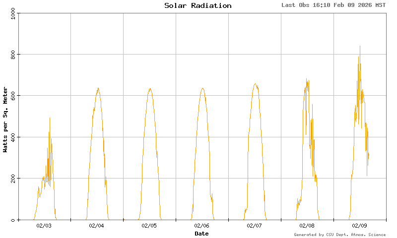 solar radiation