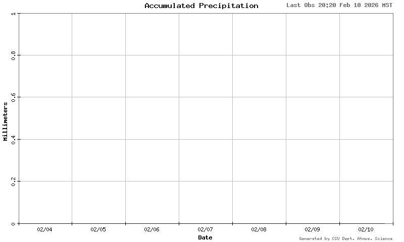 accumulated precip