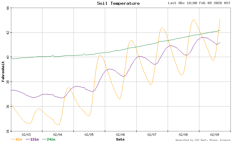 soil temperature